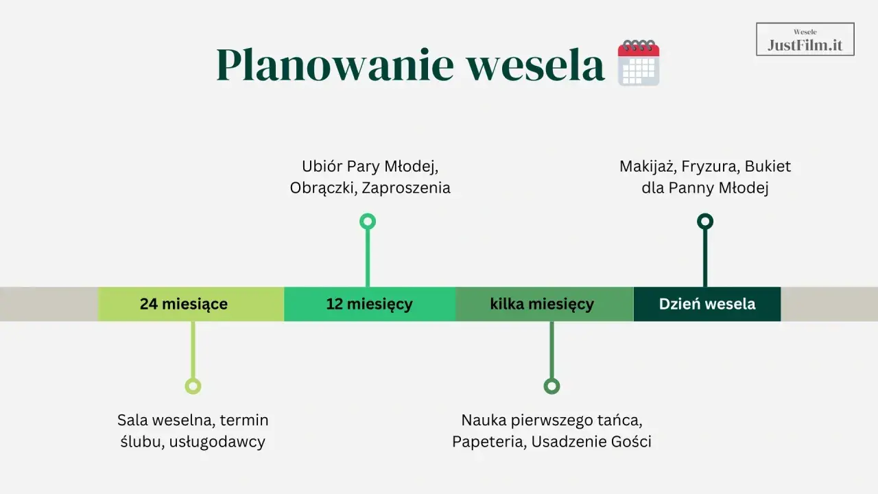 Jak zaplanować ślub: oś czasu z zadaniami od 24 miesięcy do dnia wesela, obejmująca salę, stroje, makijaż i naukę tańca.