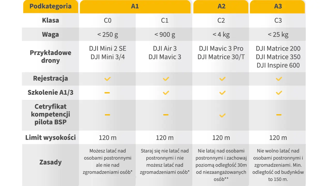 Tabela porównująca kategorie dronów i wymagane uprawnienia na drona: A1, A2, A3. Zawiera informacje o klasie, wadze, przykładowych dronach, rejestracji, szkoleniu i zasadach lotu.