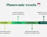 Jak zaplanować ślub: oś czasu z zadaniami od 24 miesięcy do dnia wesela, obejmująca salę, stroje, makijaż i naukę tańca.