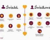 Lista zadań dla świadka i świadkowej: co załatwić przed ślubem. Od organizacji wieczorów panieńskich i kawalerskich po pomoc w zakupach i koordynację transportu.
