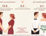 Od narzeczeństwa do małżeństwa: etapy przygotowań do ślubu, w tym katechezy i spisanie protokołu.