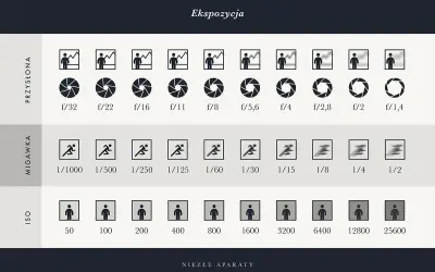 Tabela pokazuje, jak ustawić tryb manualny w aparacie: przysłonę, czas migawki i ISO.