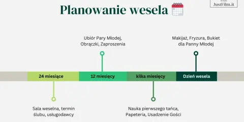 Jak zaplanować ślub: oś czasu z zadaniami od 24 miesięcy do dnia wesela, obejmująca salę, stroje, makijaż i naukę tańca.