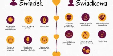Lista zadań dla świadka i świadkowej: co załatwić przed ślubem. Od organizacji wieczorów panieńskich i kawalerskich po pomoc w zakupach i koordynację transportu.