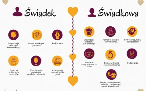 Planowanie ślubu: obowiązki świadka (wieczór kawalerski, garnitur, podpis aktu) i świadkowej (wieczór panieński, suknia, kwiaty, upominki).