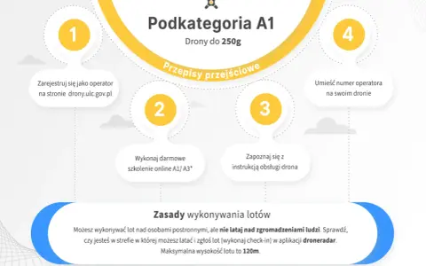 Infografika o podkategorii A1 dronów do 250g. Opisuje zasady i kroki do wykonania, w tym darmowe szkolenie online, co jest kluczowe w kurs latania dronem.
