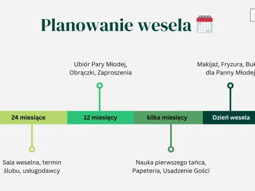 Jak zaplanować ślub: oś czasu z zadaniami od 24 miesięcy do dnia wesela, obejmująca salę, stroje, makijaż i naukę tańca.