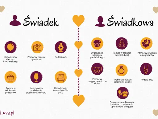 Lista zadań dla świadka i świadkowej: co załatwić przed ślubem. Od organizacji wieczorów panieńskich i kawalerskich po pomoc w zakupach i koordynację transportu.