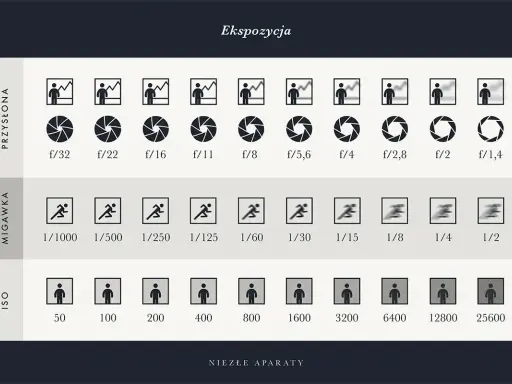Tabela ekspozycji: przysłona, migawka, ISO. Ikony ilustrują różne ustawienia, pomagając zrozumieć, jak migawka wpływa na zdjęcie.