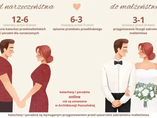 Od narzeczeństwa do małżeństwa: etapy przygotowań do ślubu, w tym katechezy i spisanie protokołu.