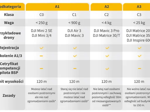 Tabela porównująca kategorie dronów i wymagane uprawnienia na drona: A1, A2, A3. Zawiera informacje o klasie, wadze, przykładowych dronach, rejestracji, szkoleniu i zasadach lotu.