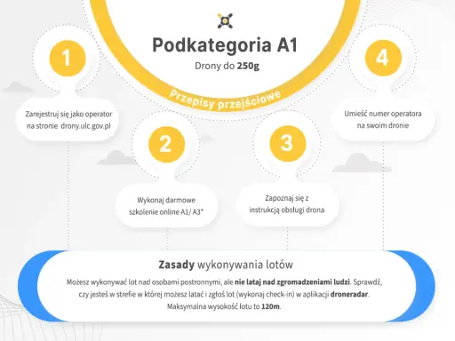 Infografika o podkategorii A1 dronów do 250g. Opisuje zasady i kroki do wykonania, w tym darmowe szkolenie online, co jest kluczowe w kurs latania dronem.