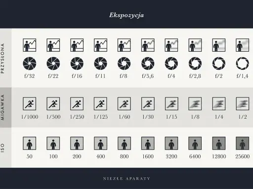 Tabela pokazuje, jak ustawić tryb manualny w aparacie: przysłonę, czas migawki i ISO.