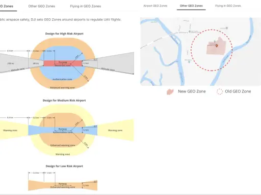 Schematy stref GEO wokół lotnisk, od wysokiego ryzyka po niskie, ilustrują zasady dji flysafe.
