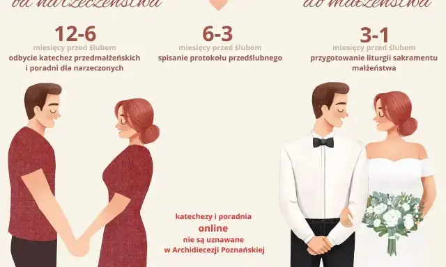 Od narzeczeństwa do małżeństwa: etapy przygotowań do ślubu, w tym katechezy i spisanie protokołu.