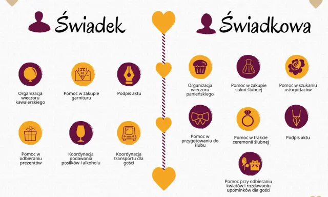 Planowanie ślubu: obowiązki świadka (wieczór kawalerski, garnitur, podpis aktu) i świadkowej (wieczór panieński, suknia, kwiaty, upominki).
