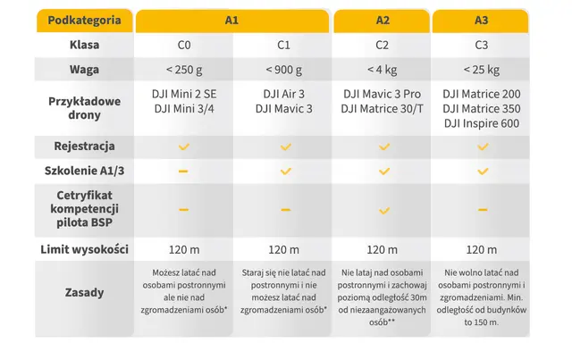 Tabela porównująca kategorie dronów i wymagane uprawnienia na drona: A1, A2, A3. Zawiera informacje o klasie, wadze, przykładowych dronach, rejestracji, szkoleniu i zasadach lotu.