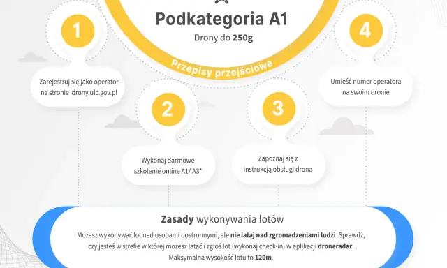 Infografika o podkategorii A1 dronów do 250g. Opisuje zasady i kroki do wykonania, w tym darmowe szkolenie online, co jest kluczowe w kurs latania dronem.