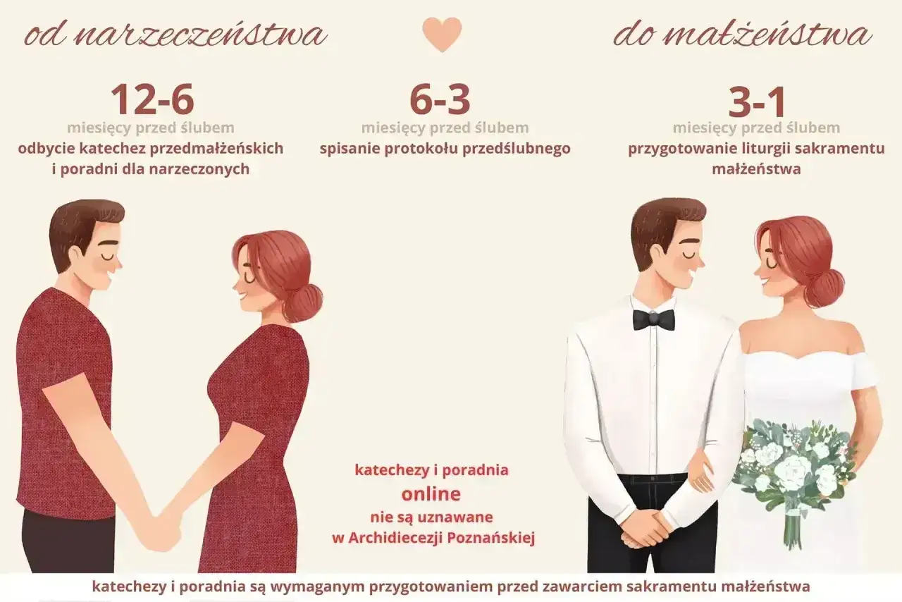 Ile się czeka na ślub kościelny? Od 12-6 miesięcy na katechezy, 6-3 na protokół, a 3-1 na przygotowanie liturgii.