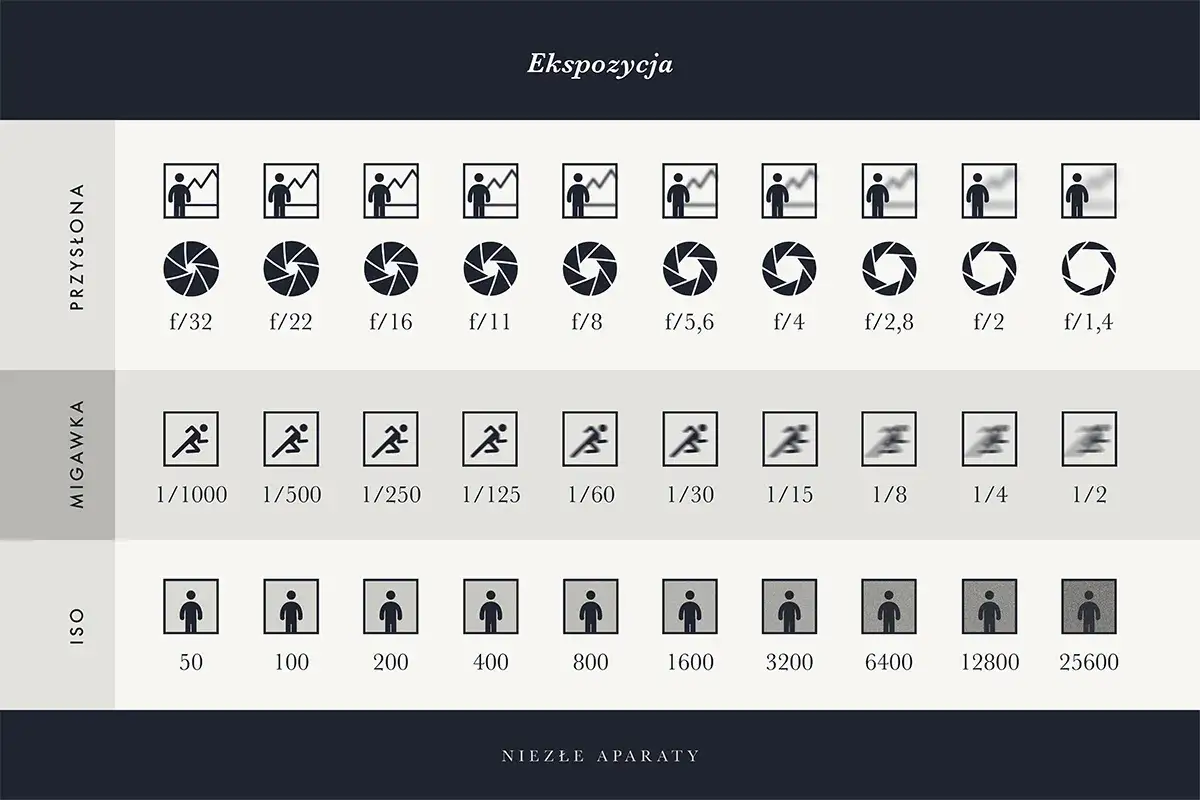 Tabela pokazuje ustawienia ekspozycji: przysłonę (f/), migawkę (czas) i ISO, kluczowe dla fotografii w trybie manualnym.