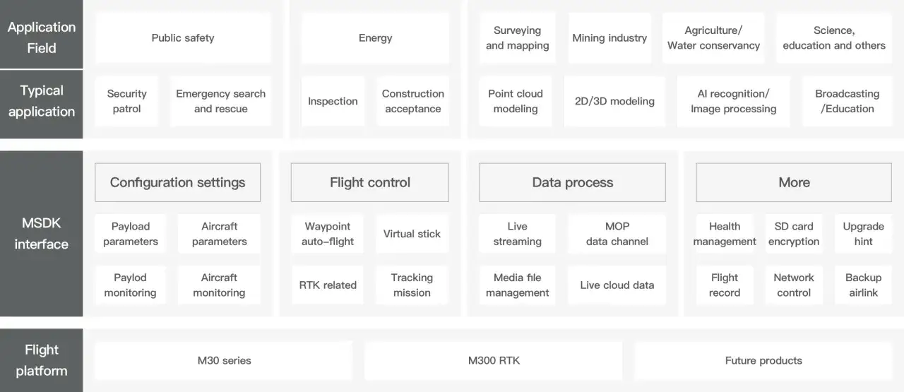 Diagram przedstawia możliwości DJI SDK: od bezpieczeństwa publicznego po rolnictwo, z funkcjami takimi jak sterowanie lotem, przetwarzanie danych i więcej.