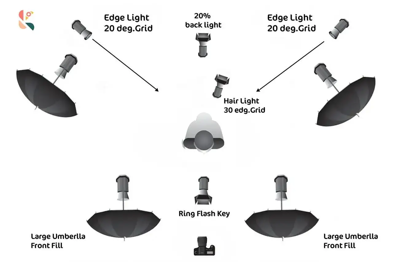 Schemat oświetlenia studyjnego: dwa światła boczne (Edge Light), światło tylne (back light), światło kontrowe (Hair Light), dwa światła wypełniające (Front Fill) i lampa pierścieniowa (Ring Flash Key).