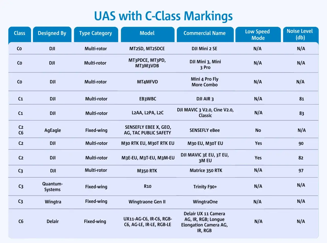 Tabela klas dronów: DJI Mini 2 SE, DJI Mini 3, Mini 4 Pro, DJI Air 3, DJI Mavic 3, Sensefly eBee, M30, Matrice 350 RTK, Trinity F90+, WingtraOne, Delair UX 11.