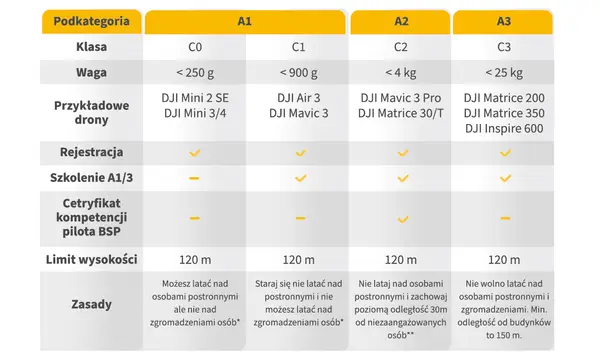 Tabela porównująca kategorie dronów i wymagane uprawnienia na drona: A1, A2, A3. Zawiera informacje o klasie, wadze, przykładowych dronach, rejestracji, szkoleniu i zasadach lotu.